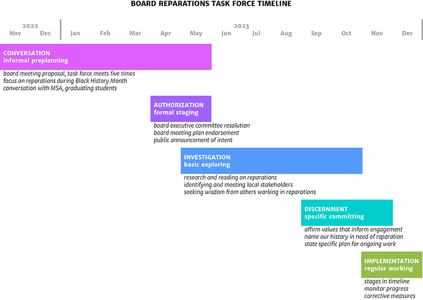 A waterfall timeline for the board reparations task force, reading: conversations, authorization, investigation, discernment, and implementation