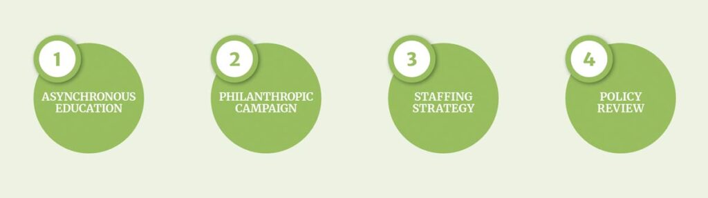 The steps of LSTC's strategic plan, reading: 1 Asynchronous Education. 2 Philanthropic Campaign. 3 Staffing Strategy. 4 Policy Review.