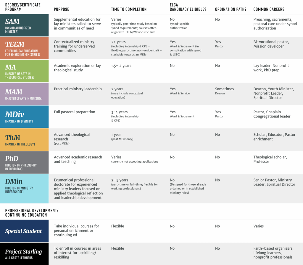 A chart comparing degree/certificate programs and professional development at LSTC.